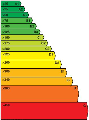 Building Energy Rating BER certificate BER cert